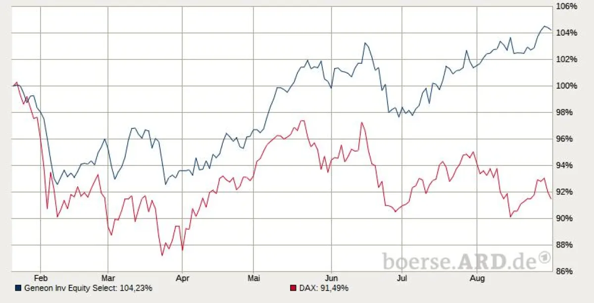 Ethisch-nachhaltige Geldanlge schlägt den DAX