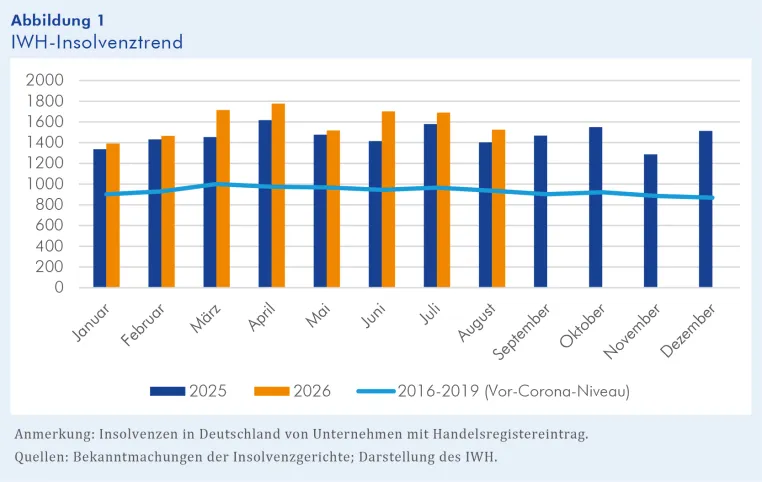 IWH-Insolvenztrend: Firmenpleiten gehen im August zurück, bleiben aber auf hohem Niveau Bild: IWH-Insolvenztrend: Firmenpleiten gehen im August zurück, bleiben aber auf hohem Niveau