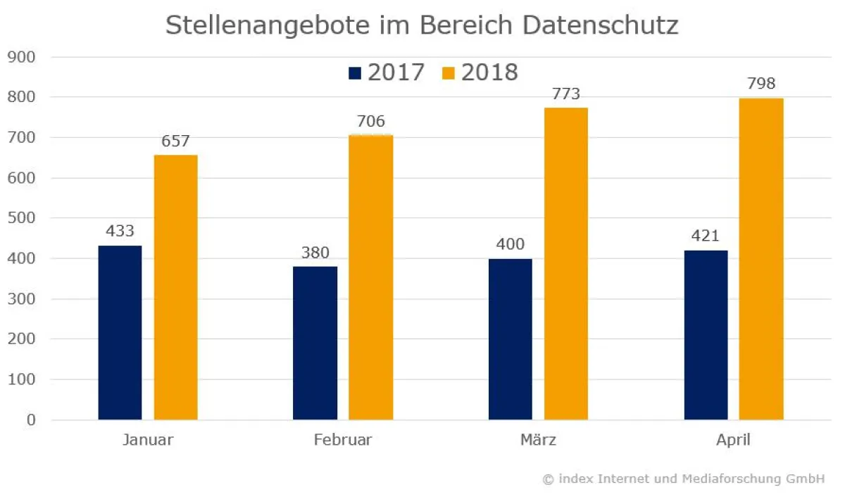 Stellenangebote im Bereich Datenschutz 2017-2018