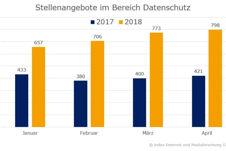 Bild: Stellenmarkt: EU-Datenschutzgrundverordnung führt zu mehr Bedarf an Juristen, Beratern und ITlern