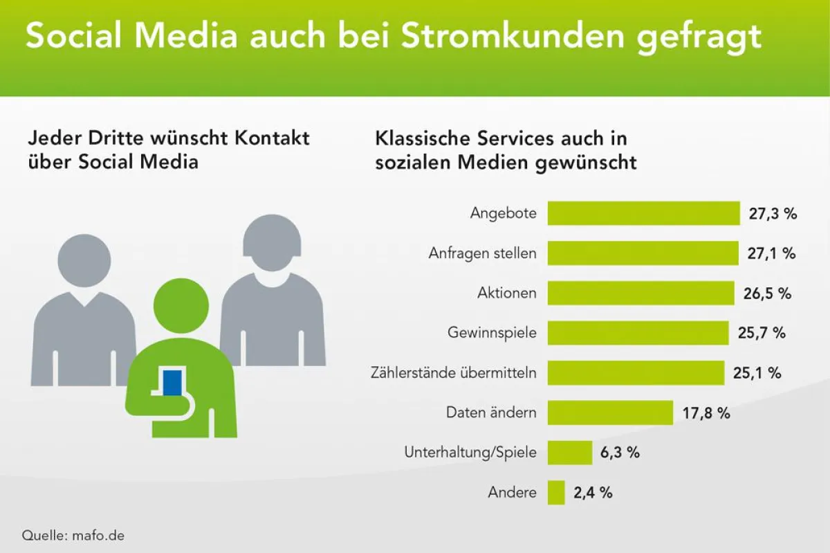 Quelle: eprimo GmbH