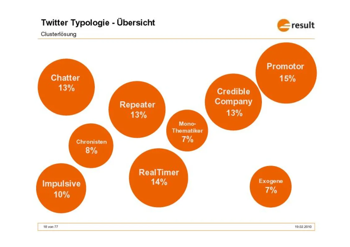Twitter-Typologie