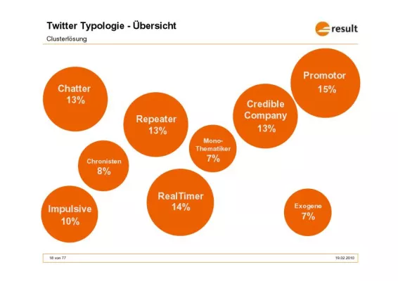 Bild: result hat eine Eigenstudie zu „Twitter – Verhaltensbasierte Nutzertypologie“ durchgeführt