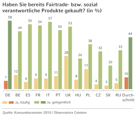 Bild: Dresdner-Cetelem - Europa Konsumbarometer 2010: Bio und Fairtrade - Ära des verantwortungsvollen Verbrauchers