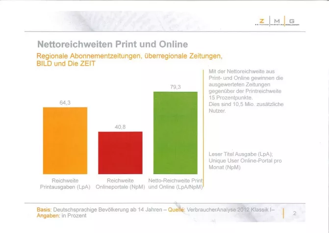Bild: 80 Prozent der Deutschen lesen Zeitung