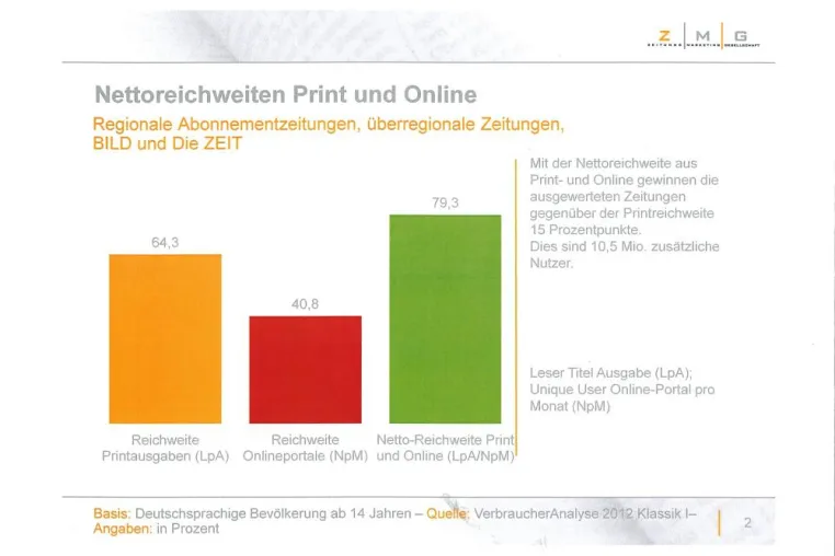 Bild: 80 Prozent der Deutschen lesen Zeitung