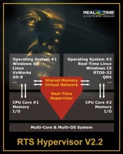 RTS Hypervisor V2.2 – jetzt mit MSI Unterstützung für alle Betriebssysteme Bild: RTS Hypervisor V2.2 – jetzt mit MSI Unterstützung für alle Betriebssysteme