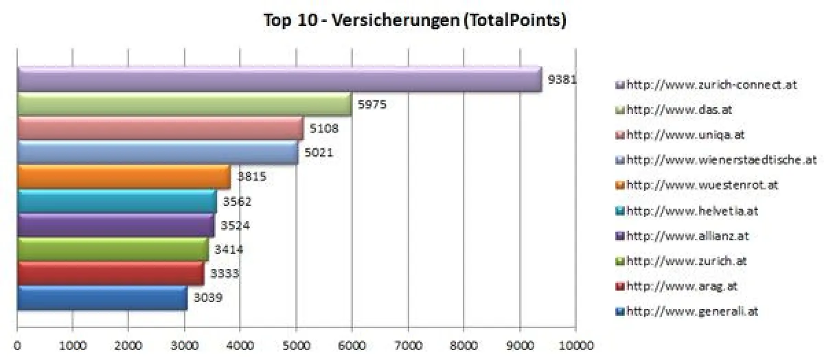 Die Top-10-Versicherungen im großen Ranking Check von Iphos IT Solutions
