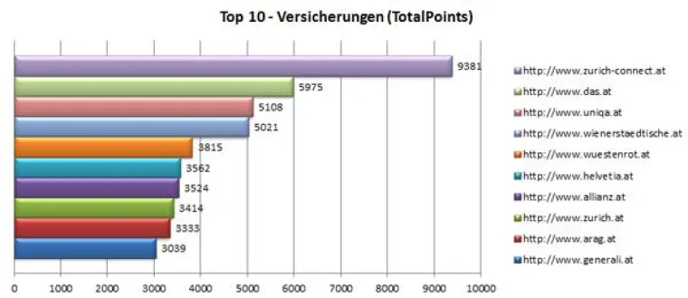 Donauversicherung und ÖBV stürzen im Google Ranking-Check ab Bild: Donauversicherung und ÖBV stürzen im Google Ranking-Check ab