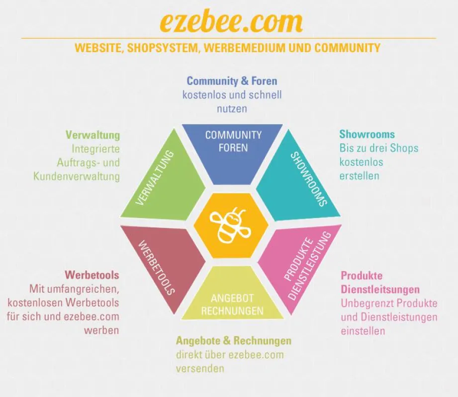 Das ist ezebee.com - Sozialer Markt, Community und Selbstvermarktungsportal