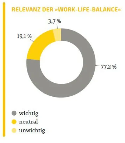 Berufsstart-Studie: Work Life Balance: Privatleben und Karriere im Einklang Bild: Berufsstart-Studie: Work Life Balance: Privatleben und Karriere im Einklang