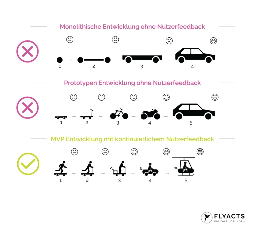 Optimierte Darstellung: Was MVP wirklich bedeutet