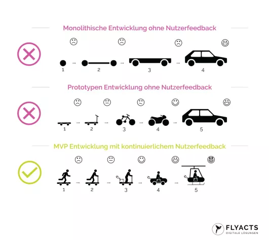 Bild: Was MVP Entwicklung wirklich bedeutet - Ein Update zur agilen Entwicklung eines Minimum Viable Product