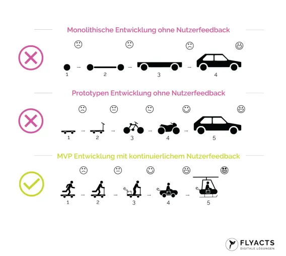 Bild: Was MVP Entwicklung wirklich bedeutet - Ein Update zur agilen Entwicklung eines Minimum Viable Product