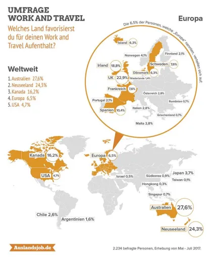 Bild: Umfrage Work and Travel: Australien, Neuseeland und Kanada sind die beliebtesten Destinationen