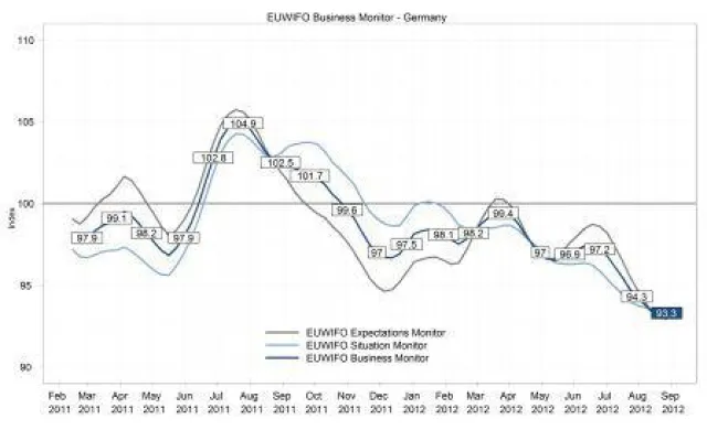 Bild: Monatsbericht August: Deutsches Geschäftsklima schwächt sich weiter ab