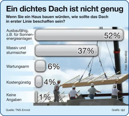 Bild: Energieoptimiert: Emnid-Studie zu Dachanforderungen