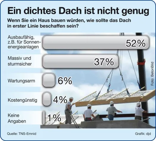 Energieoptimiert: Emnid-Studie zu Dachanforderungen Bild: Energieoptimiert: Emnid-Studie zu Dachanforderungen