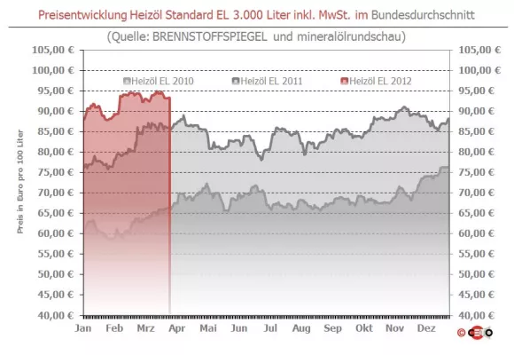 Bild: Brennstoffspiegel: Euro-Stärke drückt Heizöl-Preis nur minimal