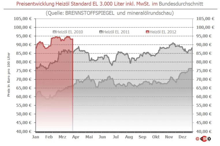 Bild: Brennstoffspiegel: Euro-Stärke drückt Heizöl-Preis nur minimal