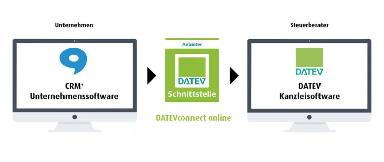 Brainformatik als erster CRM-Anbieter mit DATEVconnect online-Schnittstelle Bild: Brainformatik als erster CRM-Anbieter mit DATEVconnect online-Schnittstelle