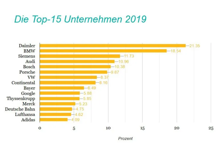 Berufsstart-Studie: Top Unternehmen aus der Automobilindustrie Bild: Berufsstart-Studie: Top Unternehmen aus der Automobilindustrie
