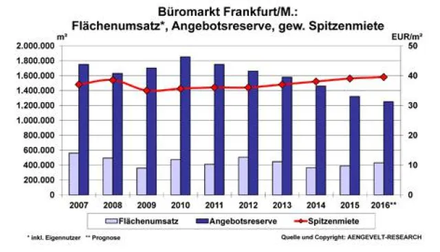 Bild: AENGEVELT beobachtet anziehenden Flächenumsatz am Frankfurter Büromarkt