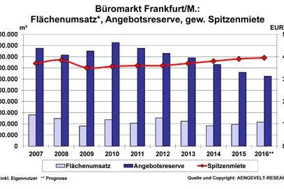 Bild: AENGEVELT beobachtet anziehenden Flächenumsatz am Frankfurter Büromarkt