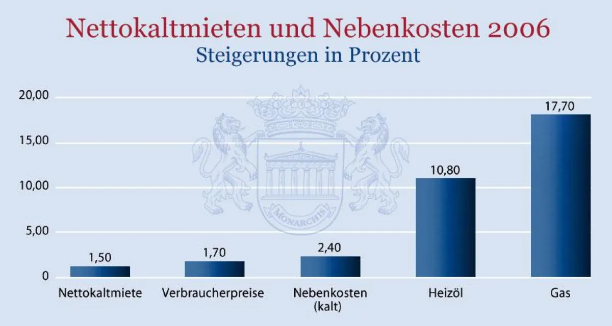 Die Steigerung der Nettokaltmieten sowie der Nebenkosten (kalt) im Vergleich zum Wachstum der Kosten für Heizöl beziehungsweise Gas, zeigt ganz deutlich, wo der Hebel zur Senkung der Gesamtnebenkosten