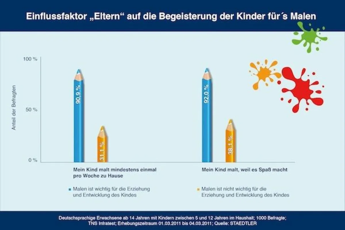 Einflussfaktoren der Eltern auf die Begeisterung der Kinders für's Malen