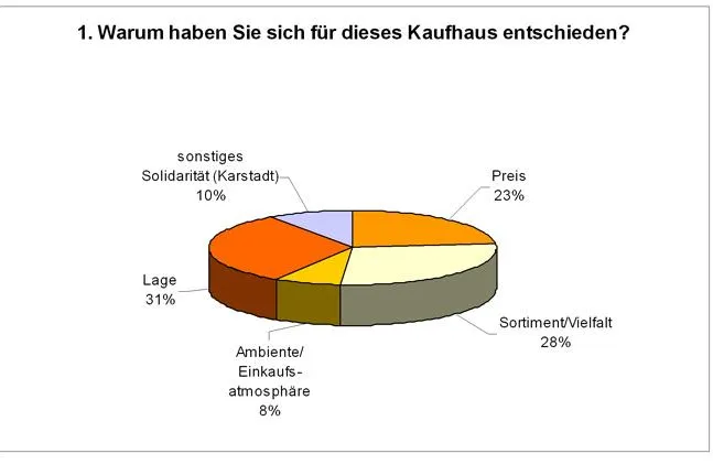 Bild: Umfrage der Kölner POS-Spezialisten Die Gefährten ergibt - Das Kaufhaus ist tot - es lebe das Kaufhaus