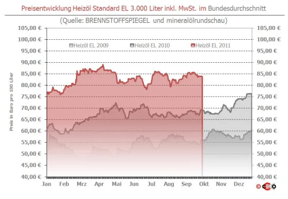 Bild: EZB-Dopingkur wirkt vorerst - Heizöl wieder über 84 Euro
