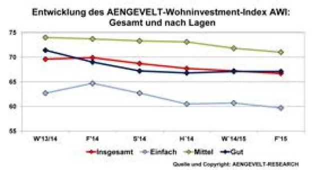 Bild: AENGEVELT-Wohninvestment-Index AWI gibt zum vierten Mal in Folge nach