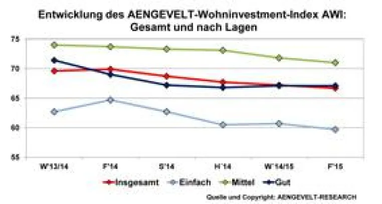 Bild: AENGEVELT-Wohninvestment-Index AWI gibt zum vierten Mal in Folge nach