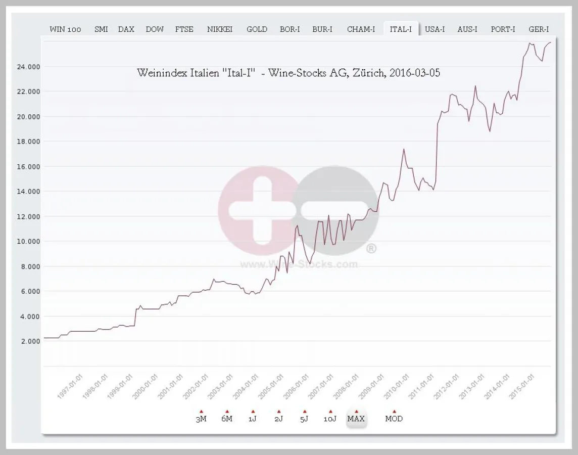 Weinindex Italien Ital-I 05.03.2015 Wine-Stocks AG , Zürich