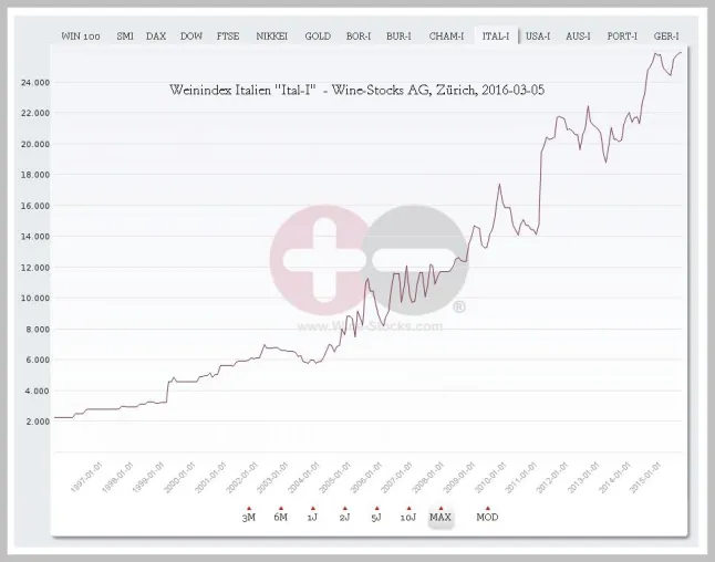 Bild: Erneuter Rekord für den Italienischen Weinindex