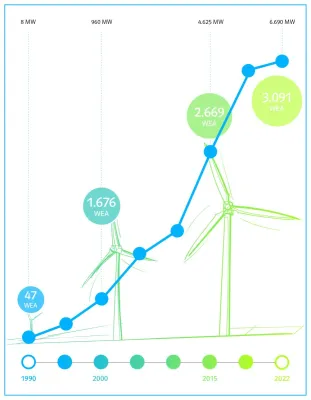 Bild: Klimafreundlicher Strom: Windenergiepark Westküste der HanseWerk-Tochter SH Netz ist seit 35 Jahren in Betrieb