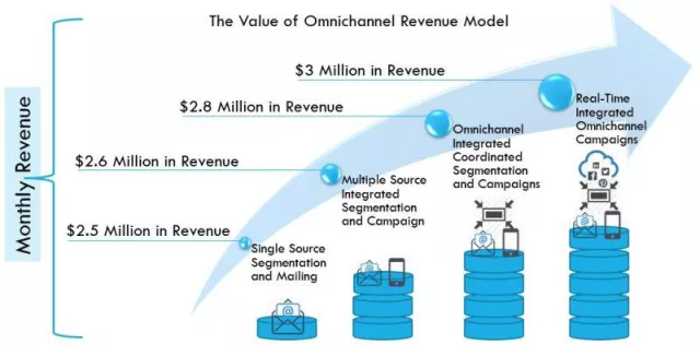 Der Wert der Dienstleistungen für den Omnichannel-Marketer - Teil 2 - Bild: Der Wert der Dienstleistungen für den Omnichannel-Marketer - Teil 2 -