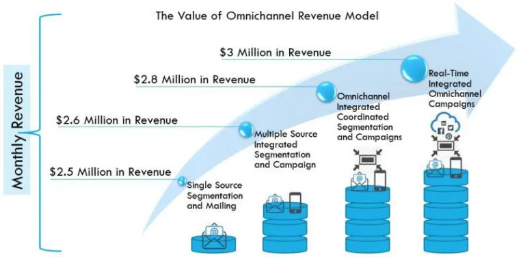 Der Wert der Dienstleistungen für den Omnichannel-Marketer - Teil 2 - Bild: Der Wert der Dienstleistungen für den Omnichannel-Marketer - Teil 2 -