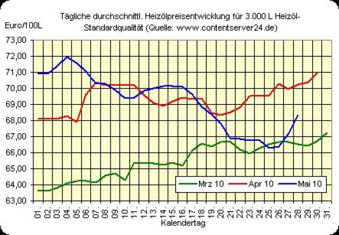 Bild: Bereits seit Mitte der Woche stark steigende Heizölpreise, Rohöl und Euro ebenfalls deutlich steigend