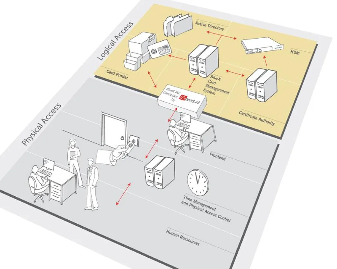 Single Point of User Administration