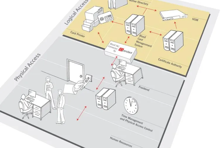 Chipkarten als Alleskönner: IDpendant bringt weltweit einzigartige Card Management System-Lösung auf den Markt Bild: Chipkarten als Alleskönner: IDpendant bringt weltweit einzigartige Card Management System-Lösung auf den Markt