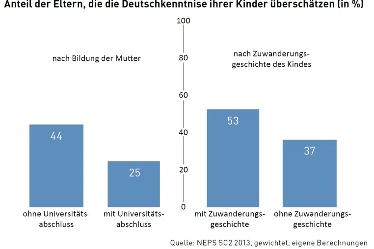 Bild: Verbal oder Zahl? Wie Zeugnisse den Blick von Eltern auf die schulische Leistung ihrer Kinder verändern