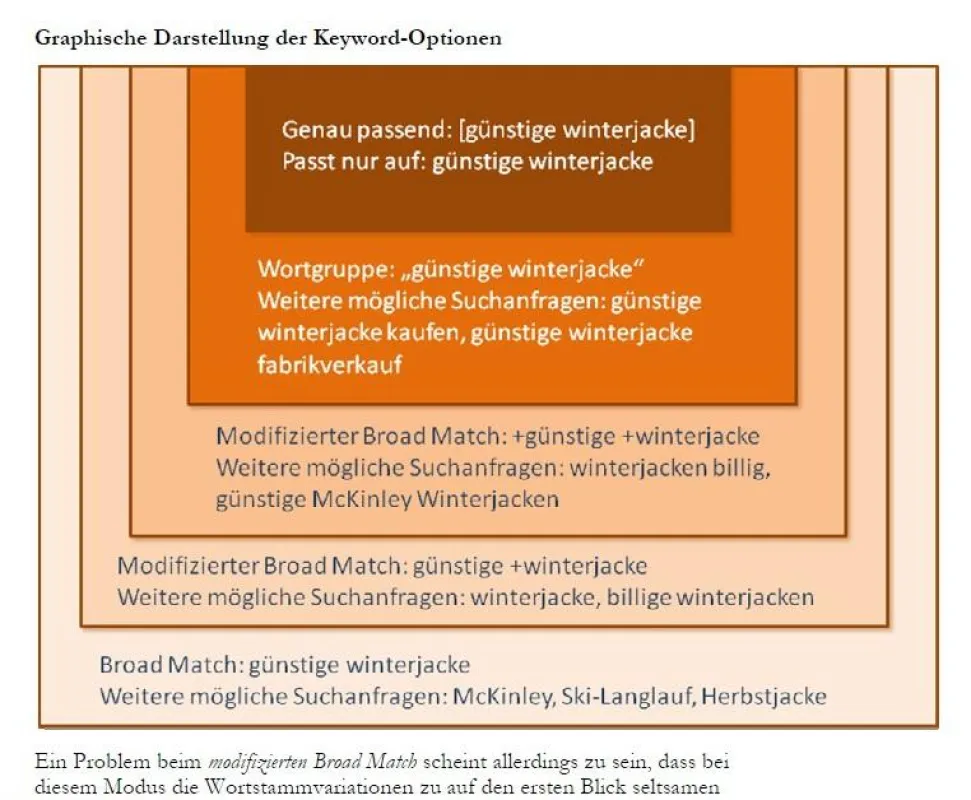 Manual Google AdWords Teil 1