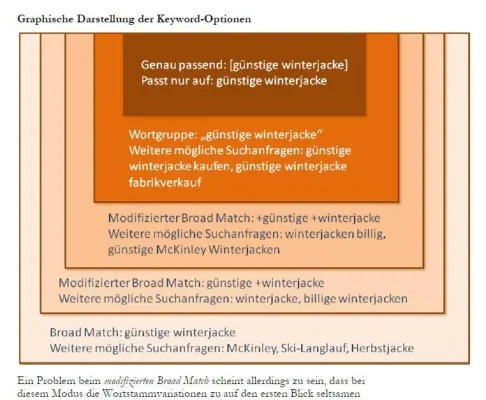 Bild: Wie man aus den AdWords das Maximum heraus holt