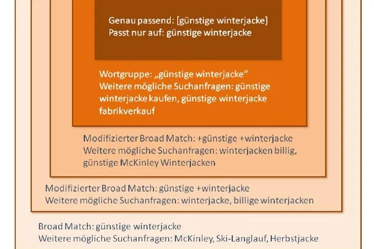 Bild: Wie man aus den AdWords das Maximum heraus holt