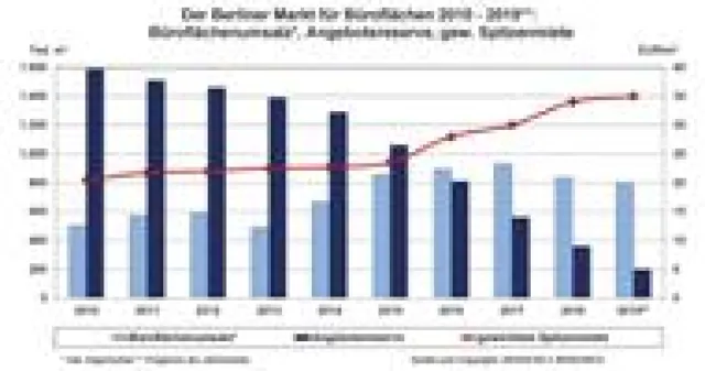 Bild: AENGEVELT-RESEARCH analysiert stabilen Berliner Büromarkt
