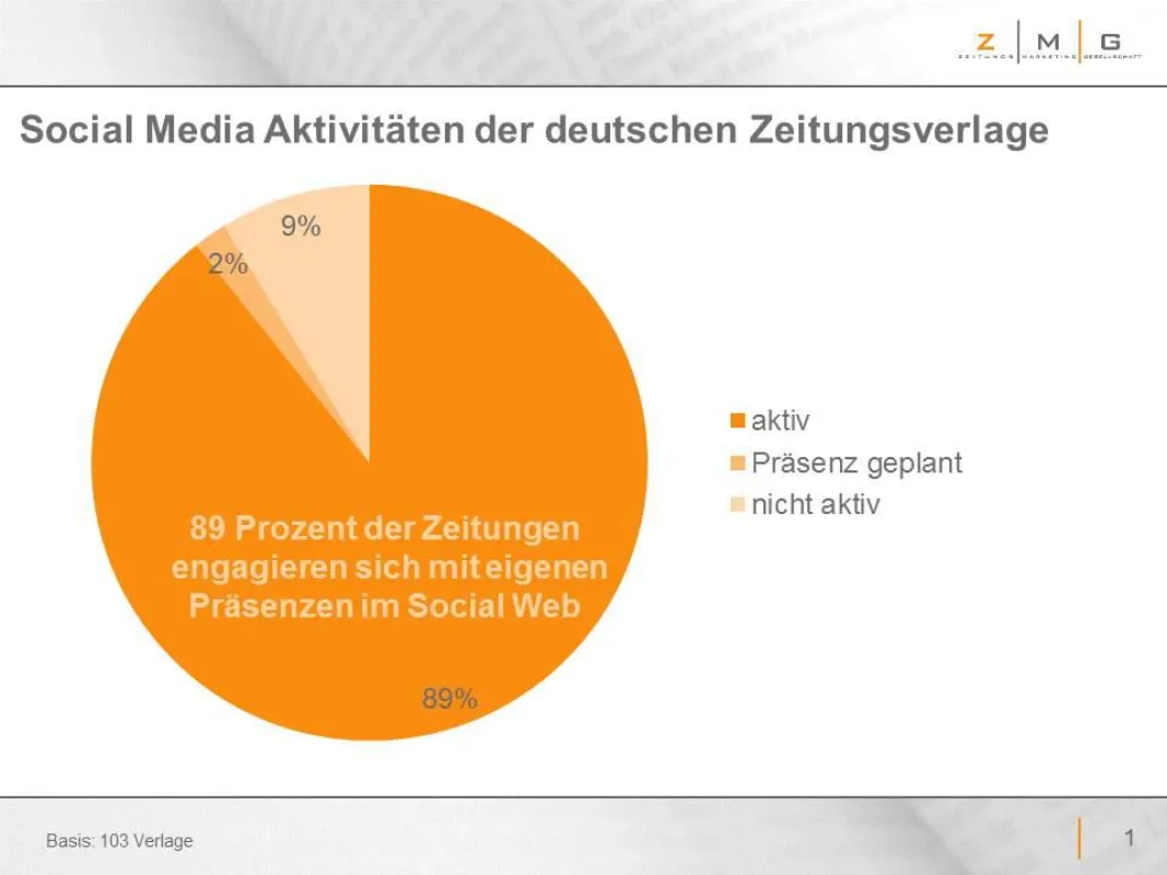 Social Media Aktivitäten der deutschen Zeitungsverlage