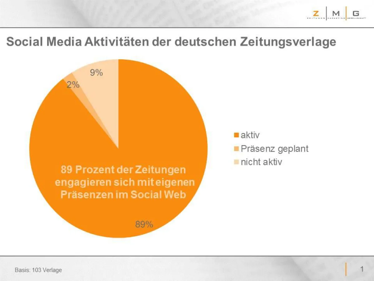 Social Media Aktivitäten der deutschen Zeitungsverlage