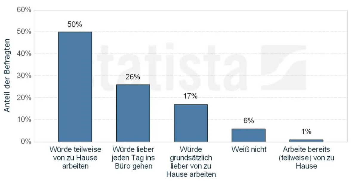 Ergebnisse einer Studie des Forsa-Institutes im Auftrag des Kommunikationsverbandes Bitkom auf die Frage: Würden Sie lieber zuhause oder im Büro arbeiten? © Statista.org 2008, Quelle: BITKOM